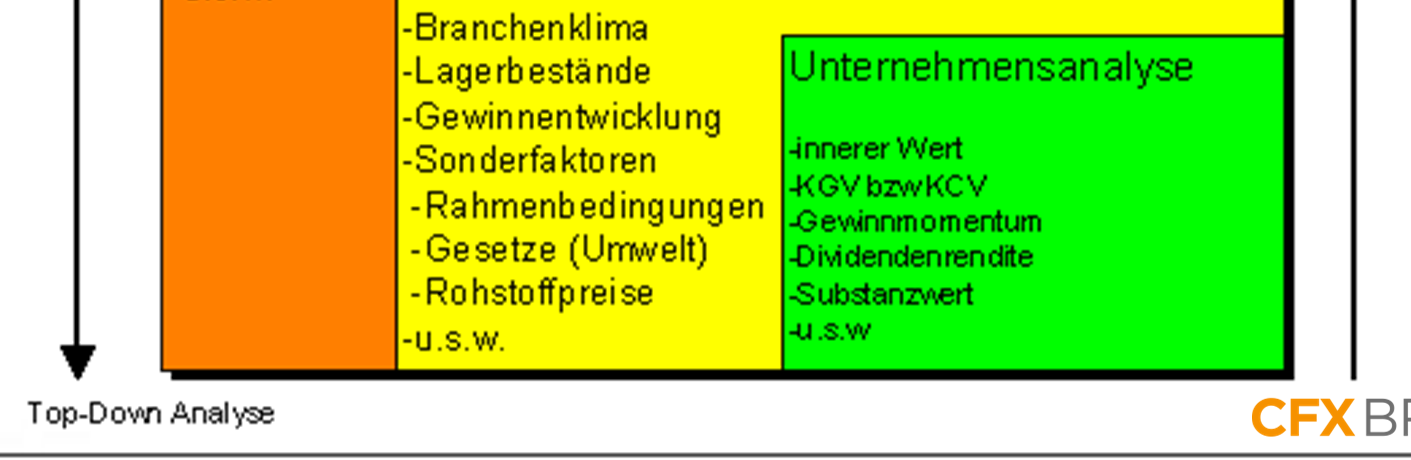 Wie analysiert man eine Aktie?