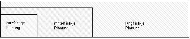 5 Integrationsgrad der Planung Im Rahmen der vertikalen Integration werden Pläne mit unterschiedlichen Zeiträumen integriert. Dieses Vorgehen erfordert gewisse koordinative Ansätze.