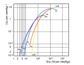 20 3. Physikalische Grundlagen Abbildung 3.3: Townsendkoeffizient auf den Druck normiert, gegen das Verhältnis E/p aufgetragen 3.