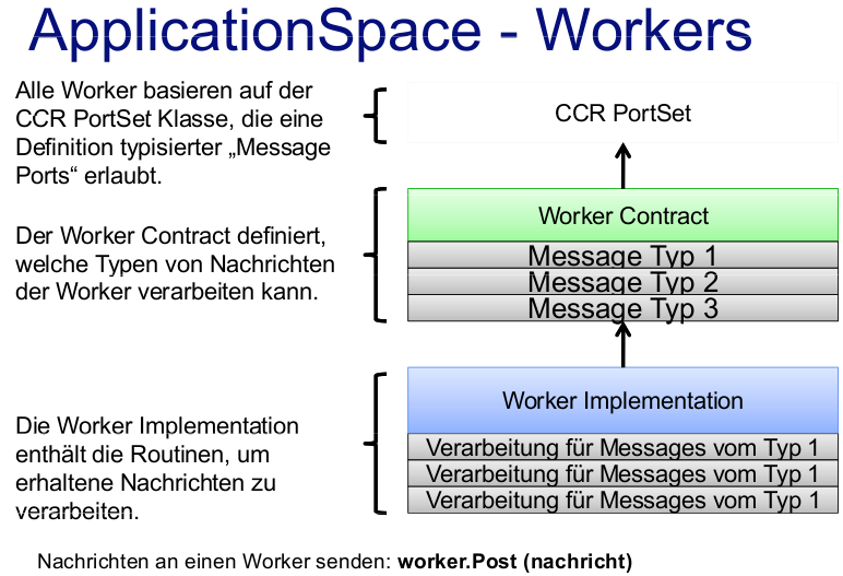 Unterschiede von CORSO zu XVSM (die andere Gruppe hatte die Unterschiede von JavaSpaces zu XVSM) 2008 3 Konzepte von Application Spaces Application Spaces: Hosting von Komponenten, sogenannten