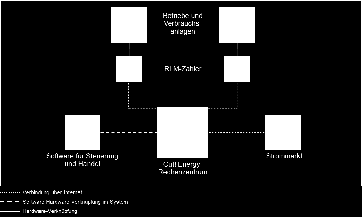 III. Technologie des Netzes Netz-Infrastruktur: Die Anbindung der einzelnen Verbrauchsanlagen erfolgt über die herkömmliche Internetverbindung der angeschlossenen Unternehmen.