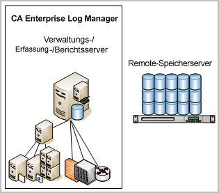 Serverplanung Beispiel: Netzwerkarchitekturen Die einfachste CA Enterprise Log Manager-Architektur ist ein System mit einem Server, in dem ein CA Enterprise Log Manager-Server alle Rollen übernimmt: