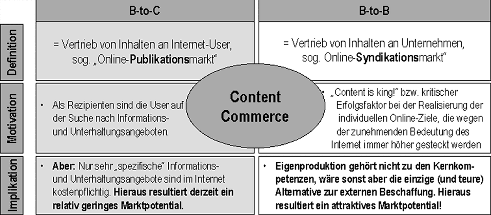 Volker Binder: Content Commerce 33 Übernahme des Kölner Content Syndication Startups»Cyberfacts«im Juli 2000 und Eröffnung der Kölner 4Content-Niederlassung.