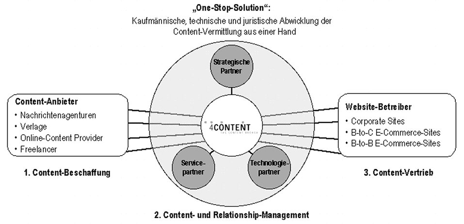 Volker Binder: Content Commerce 35 Content-Verwerter: Konzentration auf die Kernkompetenzen; Steigerung des Nutz- bzw. Erlebniswerts der Site; Steigerung des Traffic bzw.
