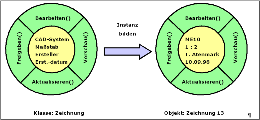 Klasse / Objekt