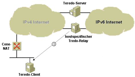 Der Ablauf der initialen Kommunikation von einem hostspezifischen Teredo-Relay zu einem Teredo- Client hängt davon ab, ob sich der Teredo-Client hinter einem Cone-NAT oder einem eingeschränkten NAT