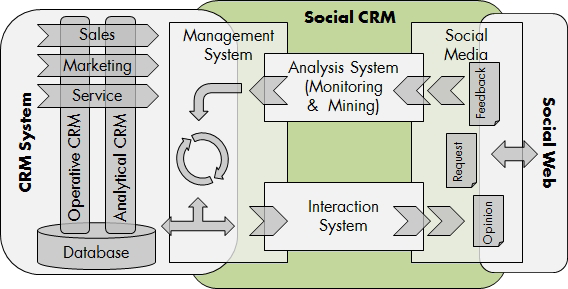 Social CRM: Technologien und Anwendungen für das Kundenbeziehungsmanagement im Social Web Das Social CRM erschließt das Social Web für das Kundenbeziehungsmanagement (CRM).