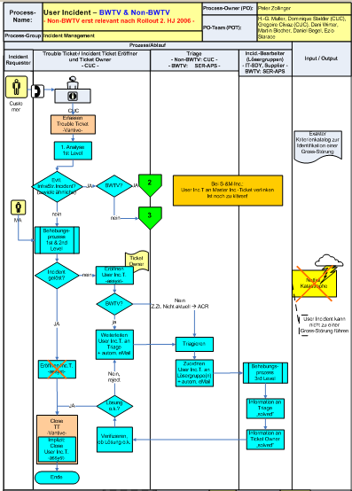 Weiterer Ansatz: Visualisierung von Prozessen Prozesse visualisieren Zusammenarbeit darstellen Trainings-Dokumentationen erstellen Visualisierungs-Checkkarten Prozesse und Reaktionen bei der