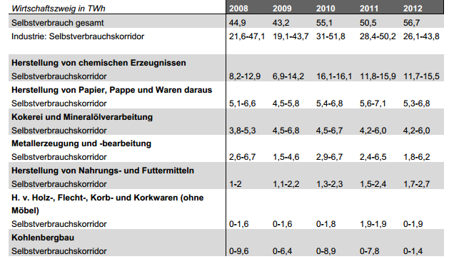 Tabelle 3: Selbstverbrauchskorridor pro Wirtschaftszweig, 2008-2012, in TWh Quelle: EWI, IW 2014, S.