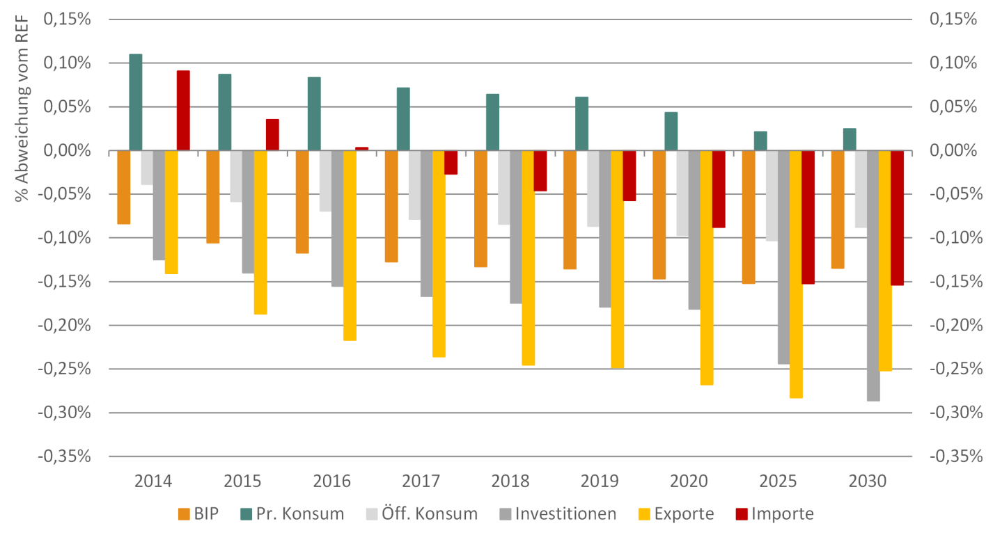 Abbildung 41: Wirkung auf BIP und Komponenten bei Wegfall der Besonderen Ausgleichsregelung im Vergleich zur Referenz, 2014-2030, in % Die Investitionen sind ebenfalls niedriger als in der Referenz.