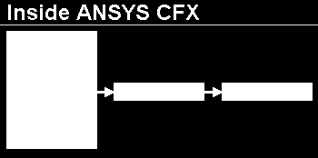 CFD mit ANSYS ICEM CFD CFX - Pre CFX - Solve CFX Post Gittergenerator Pre-Prozessor