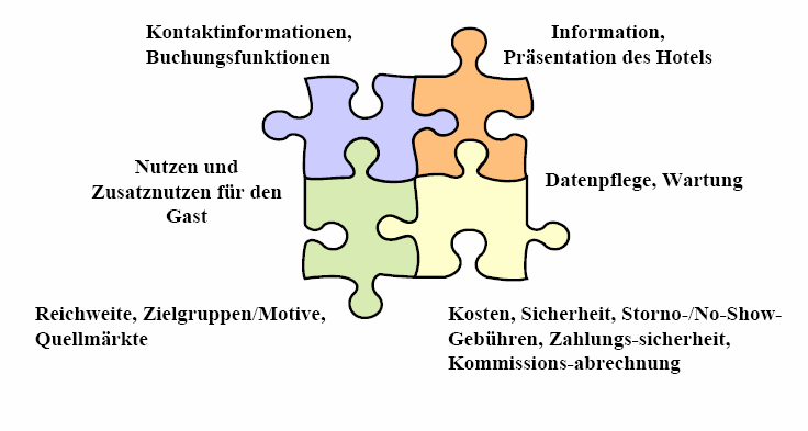 Evaluierungskriterien für Reiseplattformen (Quelle: Weissensteiner, Inis: Virtuelle