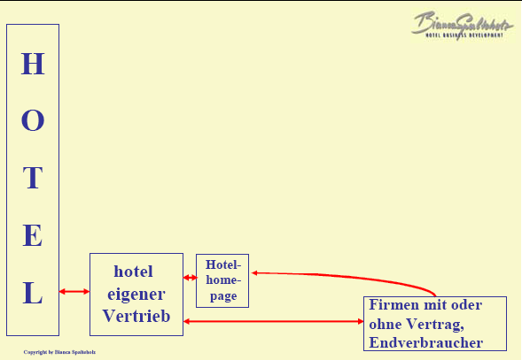 Direkte Distribution (vgl.