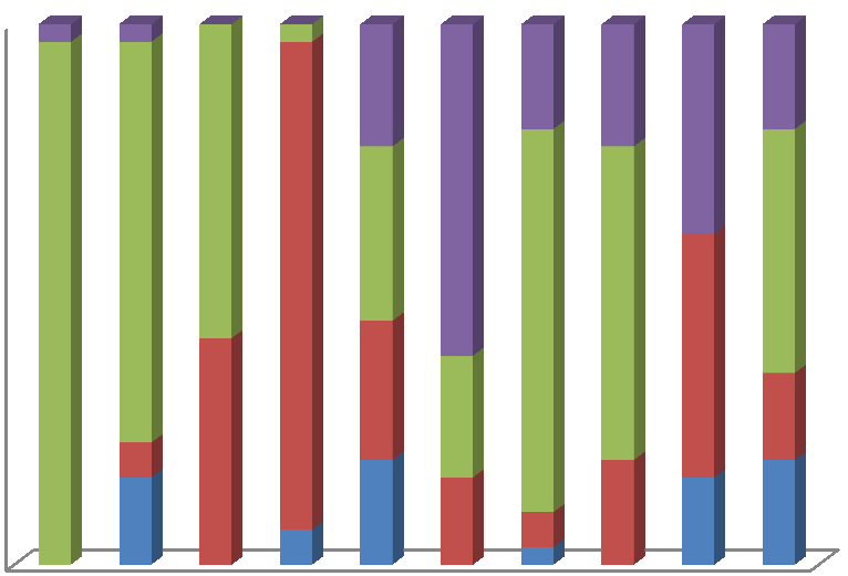 22 4.2 Quantitative Analyse Vor einer Hauptanalyse ist es sinnvoll, die Vorabbewertung der einzelnen Projekte näher zu betrachten.