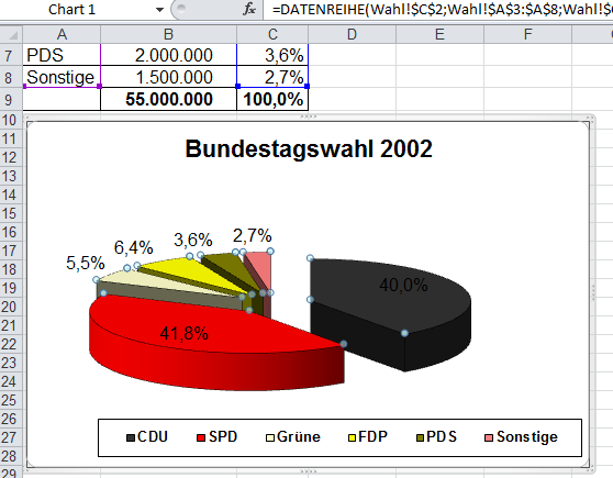 Übung Brutto-Netto-Rechnung CompuMaus Computerschule Brühl Diagramme erstellen Bundestagswahl Partei Wähler Prozent CDU 22.000.000 40,0% SPD 23.000.000 41,8% Grüne 3.