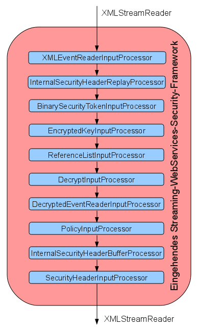 3 Konzept 29 SecurityHeaderOutputProcessor: Baut, falls nicht vorhanden, den <soap:header> auf und fügt das <wsse:security> Element ein.
