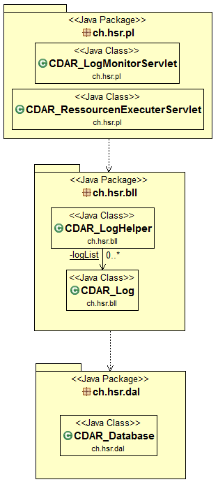 D RESSOURCENMONITOR D.2 Packages Die Applikation ist in drei verschiedene Schichten gegliedert. Presentation Layer (ch.