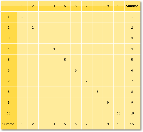 Hier ein Beispiel, wie der Wert "21" an der Schnittmenge zwischen Spalte 7 und Zeile 3, in die Matrix eingefügt werden kann.