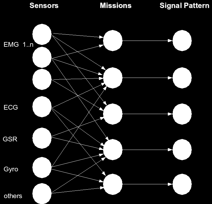Modelle für die Signalverarbeitung Allgemeines Telemedizinisches Modell Intelligent Mission based Sensor Assigment S = {S 1,..., S n } (10) M = {M 1,..., M m } (11) SP = {SP 1,.