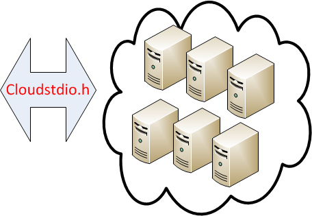 Die Cloud Eine Methode zur Abstrahierung von SW über HW #include <cloudstdio.