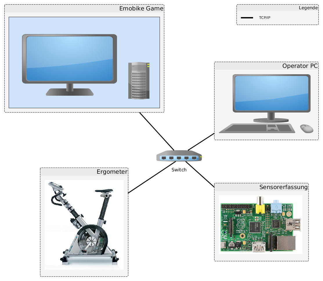 5. Realisierung Abbildung 5.1.: Hardwarekomponenten Fotos: Ergometer: Daum Electronic, Raspberry Pi: cdn.sparkfun.