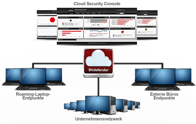 1.1. Architektur Cloud Security for Endpoints-Architektur Die Sicherheitsdienste werden in der öffentlichen Cloud von Bitdefender gehostet.