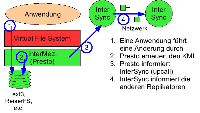 Kapitel 2. Analyse verteilter Dateisysteme Abbildung 2.6.: Informieren der Client/des Servers, bei Änderung des KML InterSync unterstützt ausserdem einen aktiven Modus.