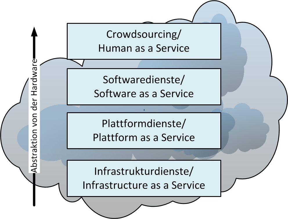 Abbildung 2.2: Schichtenmodell der Kategorien von Cloud-Diensten 2.4.2 Infrastrukturdienste Infrastrukturdienste bieten dem Kunden eine abstrahierte Schicht auf die Hardware.
