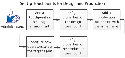 Einrichten von Kontaktpunkten für Design und Produktion Einrichten von Kontaktpunkten für Design und Produktion Ein Operator, der einen Kontaktpunkt als Ziel hat, kann sowohl in der Designumgebung