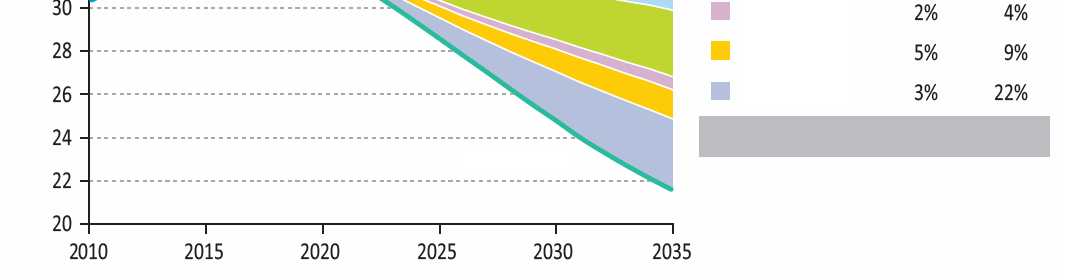 World Energy Outlook: CO 2 -Reduzierung Gt Senkung Effizienz Erneuerbare