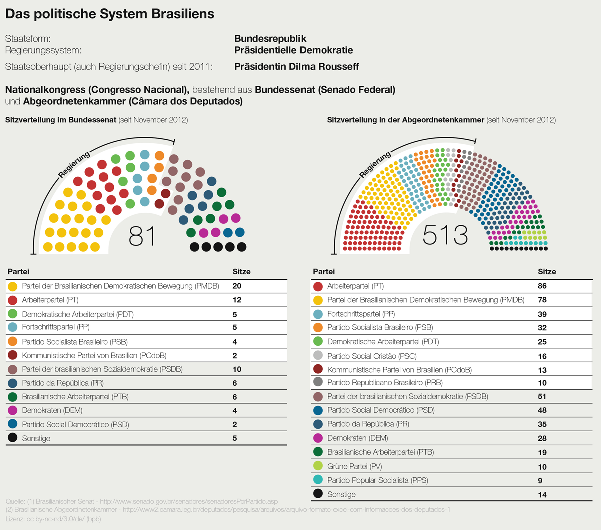 Dossier: Brasilien (Erstellt am 28.08.2015) 32 Sitzverteilung in Bundessenat und Nationalkongress (bpb) Lizenz: cc by-nc-nd/3.