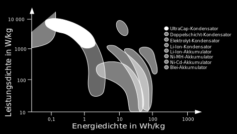 Unterschiede am Beispiel der Energiedichte Ragone-Diagramm -> Entwicklungskriterien sind