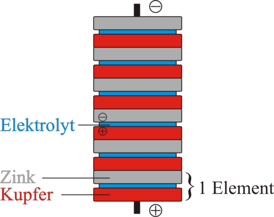 1.3 Material Die Voltasche Säule oder auch Voltasäule ist eine von Alessandro Volta 1799/1800 entwickelte Anordnung, die als Vorläuferin heutiger Batterien im 19.