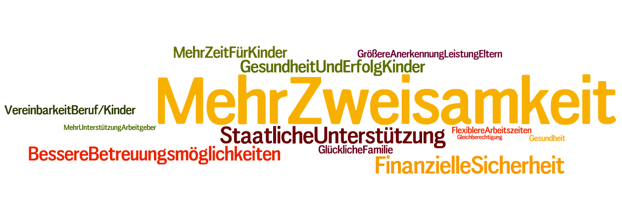 In der modernen fehlt die Zweisamkeit Fragestellung: Basis: n=249; Was