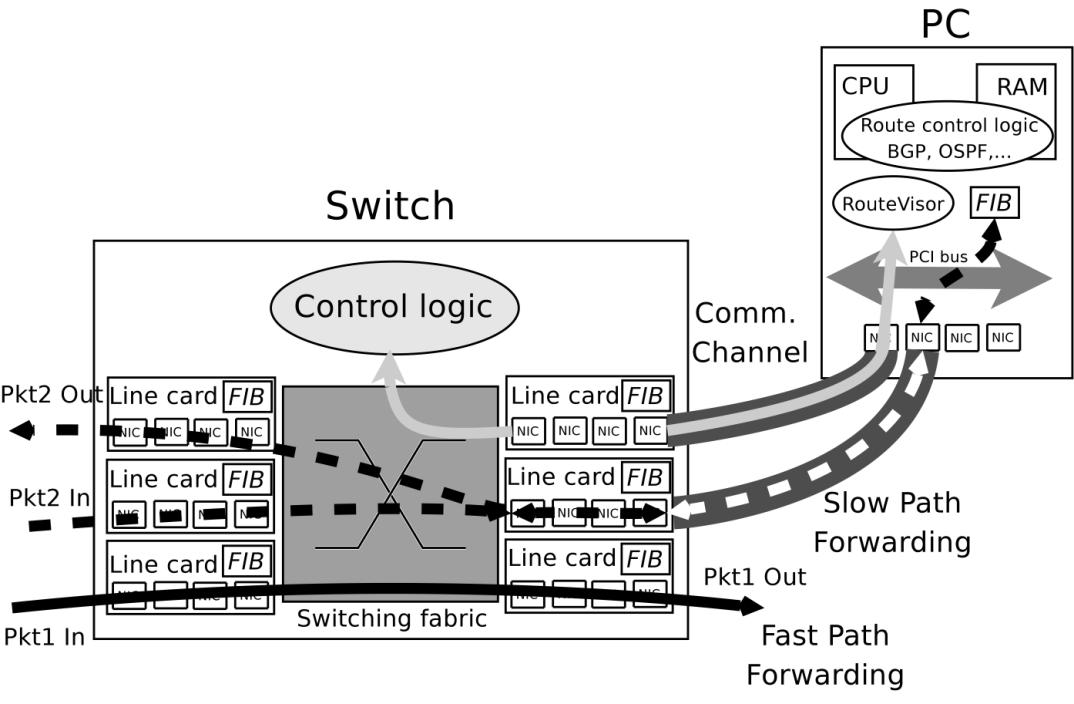 OpenFlow basierter Router: FIBIUM FIBIUM Nutzt das OpenFlow Interface des Switch: RouteVisor