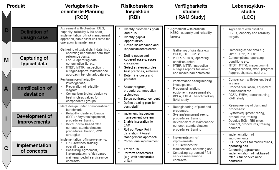 Bild 8: Maintenance Engineering Produkte 5.