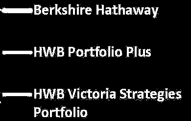 HWB Portfolio Plus vs. Warren Buffet s Berkshire Hathaway (Performance 4 Jahre) Performance 30.04.