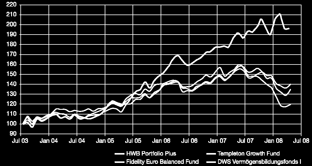 HWB Portfolio Plus im Vergleich mit den Branchengrößen (seit Auflage Juli 03) Performance 28.07.03 bis 30.04.