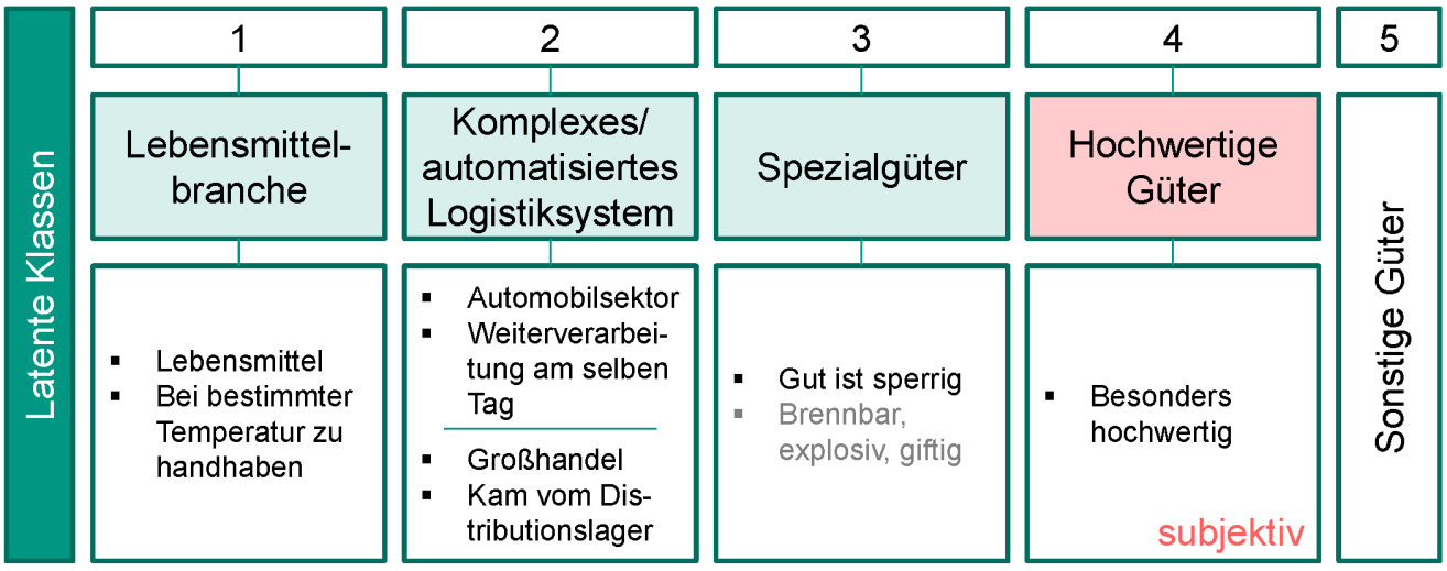 211 Tabelle 11-2: Regressionskoeffizienten der logistischen Einflussfaktoren bei sequentieller Schätzung Aufgrund der Signifikanz verschiedener logistischer Merkmale (sowohl der Merkmale der