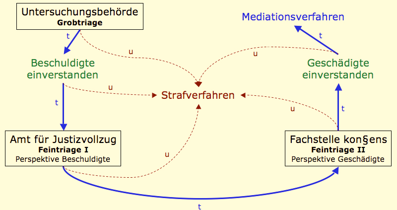 Schlussbericht: Mediation im Strafrecht 5 In die Beurteilung der Mediationstauglichkeit bei Gewaltfällen im Nahbereich ist gemäss den Richtlinien der Direktion der Justiz und des Innern auch das Amt