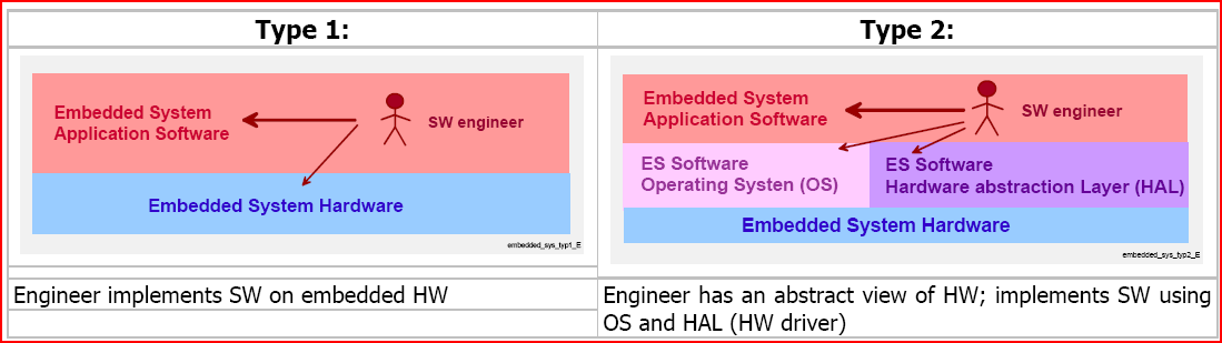 1.2 Software-Entwicklung für ES