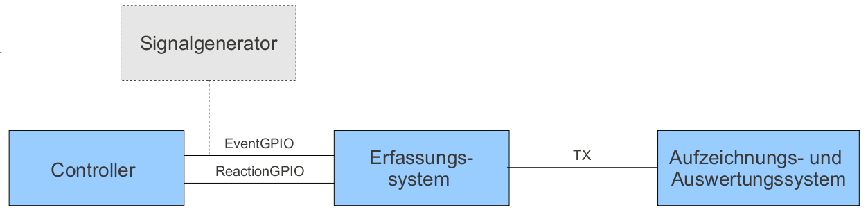Messsystem Beispiel Interrupt Response 1 Auslösen eines Interrupts mit dem Signalgenerator Erfassungssystem startet Counter 2 Controller wechselt vom Task- in den Interrupt-Level 3