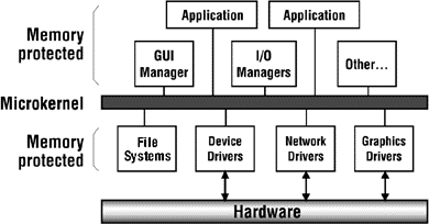 Betriebssysteme und Microkern Seminararbeit für das Seminar: Ausgewählte