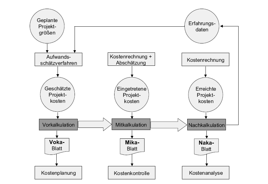 Abbildung 12: Der Prozess der Projektkalkulation Quelle: Hab / Wagner (2010), S.