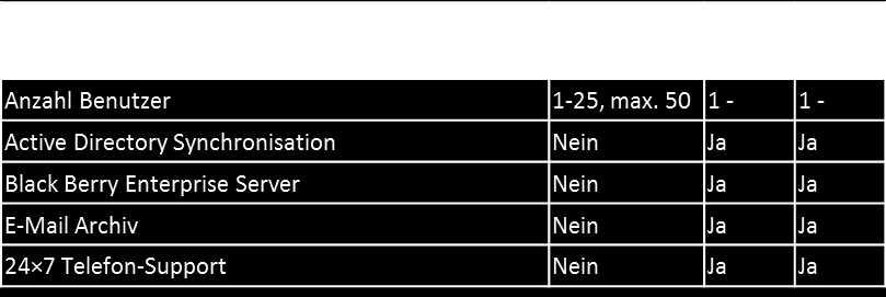 erfolgen. Verantwortliche in diesem Segment erhoffen sich besonders eine beschleunigte Einführung neuer Arbeitsplatzkonzepte (z.b. Heimarbeitsmodelle) und eine nachhaltige Prozessoptimierung.