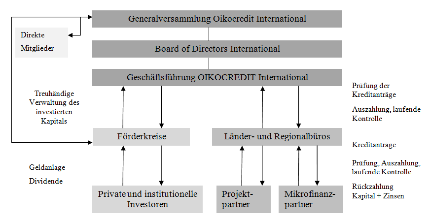 akzeptieren, dann folgen Gespräche seitens Oikocredit mit den Managern der MFI und das im oberen Absatz erwähnte Prüfungsverfahren.