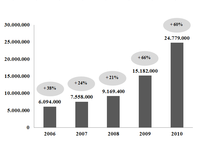 Abbildung 10: Entwicklung der Mitgliederzahlen von 2006 bis 2010 Quelle: Eigene Darstellung aus Daten einer Oikocredit-Präsentation.