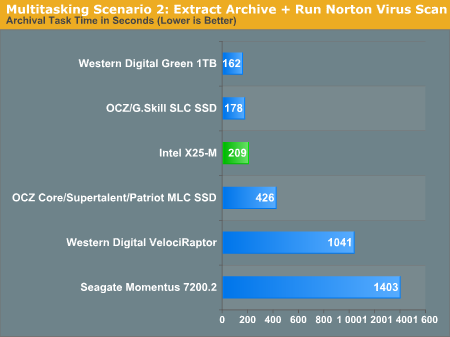 Multitasking Intel X-25M OCZ SLC WD Velociraptor WD Green AV Scan 317s 108s 1393s 1067s Extracting 209s 178s 1041s 162s Total 526s / ~9.5min 286s / ~4.75min 2434s / ~40.5min 1229s / 20.