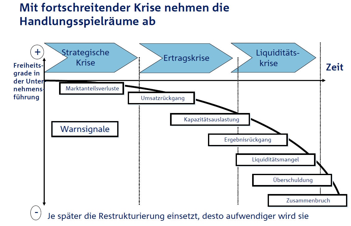 Partner in guten und in schlechten Zeiten Exkurs: Krisenzyklus