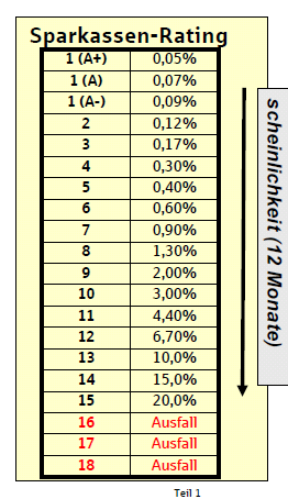 Exkurs: Ratingklassen der Sparkasse S&P-Rating AAA CCC
